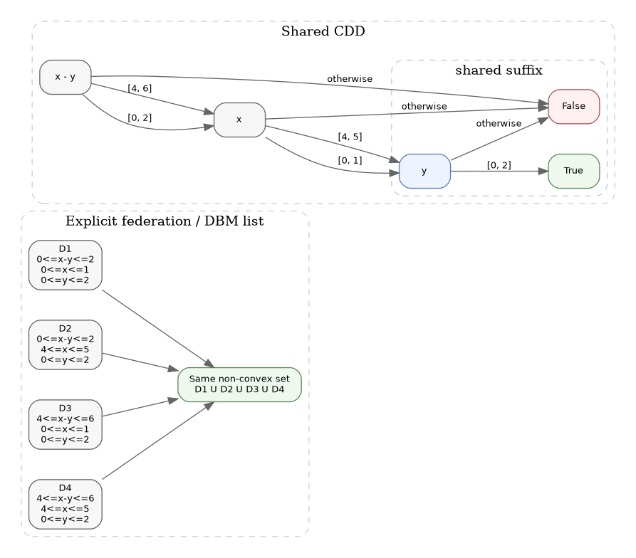 digraph explicit_vs_shared {
    rankdir=LR;
    graph [pad="0.2", nodesep="0.45", ranksep="0.75", splines=true];
    node [shape=box, style="rounded,filled", fillcolor="#f7f7f7", color="#666666", fontname="Helvetica", fontsize=10];
    edge [color="#666666", fontname="Helvetica", fontsize=10];

    subgraph cluster_left {
        label="Explicit federation / DBM list";
        color="#cfcfcf";
        style="rounded,dashed";

        l0 [label="D1\n0<=x-y<=2\n0<=x<=1\n0<=y<=2"];
        l1 [label="D2\n0<=x-y<=2\n4<=x<=5\n0<=y<=2"];
        l2 [label="D3\n4<=x-y<=6\n0<=x<=1\n0<=y<=2"];
        l3 [label="D4\n4<=x-y<=6\n4<=x<=5\n0<=y<=2"];
        lu [label="Same non-convex set\nD1 U D2 U D3 U D4", fillcolor="#eef8ee", color="#5b8a5b", width=1.8];

        l0 -> lu;
        l1 -> lu;
        l2 -> lu;
        l3 -> lu;
    }

    subgraph cluster_right {
        label="Shared CDD";
        color="#cfcfcf";
        style="rounded,dashed";

        r0 [label="x - y"];
        r1 [label="x"];
        r2 [label="y", fillcolor="#eef4ff", color="#5c7fb8"];
        rt [label="True", fillcolor="#eef8ee", color="#5b8a5b"];
        rf [label="False", fillcolor="#fff1f1", color="#aa5555"];

        subgraph cluster_suffix {
            label="shared suffix";
            color="#b9cde5";
            style="rounded,dashed";

            r2;
            rt;
            rf;
        }

        r0 -> r1 [label="[0, 2]"];
        r0 -> r1 [label="[4, 6]"];
        r0 -> rf [label="otherwise"];
        r1 -> r2 [label="[0, 1]"];
        r1 -> r2 [label="[4, 5]"];
        r1 -> rf [label="otherwise"];
        r2 -> rt [label="[0, 2]"];
        r2 -> rf [label="otherwise"];
    }
}