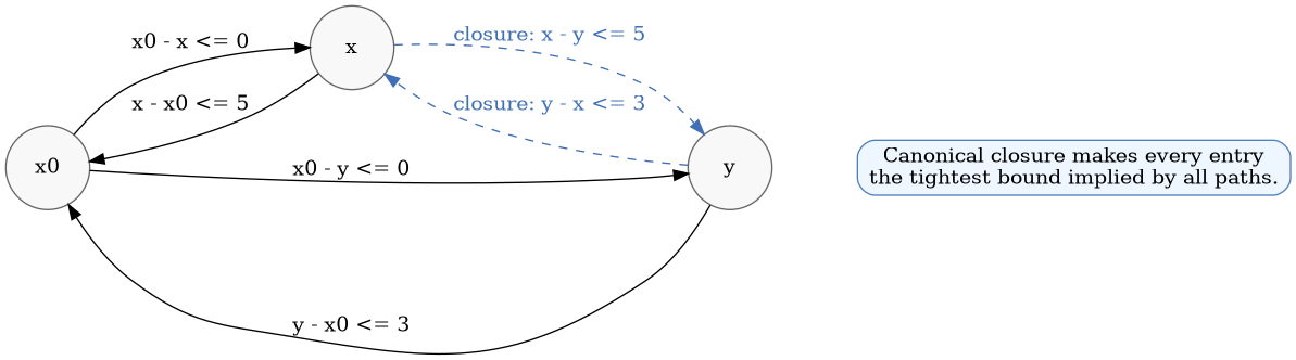 digraph dbm_closure_graph {
    rankdir=LR;
    graph [splines=true, nodesep=0.7, ranksep=0.8];
    node [shape=circle, style="filled", fillcolor="#f8f8f8", color="#666666", width=0.8];

    x0 [label="x0"];
    x  [label="x"];
    y  [label="y"];

    x  -> x0 [label="x - x0 <= 5"];
    x0 -> x  [label="x0 - x <= 0"];
    y  -> x0 [label="y - x0 <= 3"];
    x0 -> y  [label="x0 - y <= 0"];

    x -> y [label="closure: x - y <= 5", color="#3f6fb5", fontcolor="#3f6fb5", style="dashed"];
    y -> x [label="closure: y - x <= 3", color="#3f6fb5", fontcolor="#3f6fb5", style="dashed"];

    note [shape=box, style="rounded,filled", fillcolor="#eef6ff", color="#4f81bd",
          label="Canonical closure makes every entry\nthe tightest bound implied by all paths."];

    y -> note [arrowhead=none, style=invis];
}