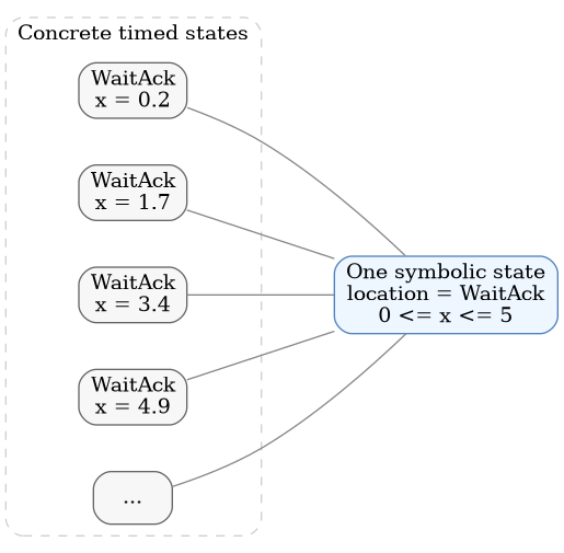 digraph explicit_vs_symbolic {
    rankdir=LR;
    graph [splines=true, nodesep=0.45, ranksep=0.8];
    node [shape=box, style="rounded,filled", fillcolor="#f7f7f7", color="#666666"];

    subgraph cluster_concrete {
        label="Concrete timed states";
        color="#cfcfcf";
        style="rounded,dashed";

        c1 [label="WaitAck\nx = 0.2"];
        c2 [label="WaitAck\nx = 1.7"];
        c3 [label="WaitAck\nx = 3.4"];
        c4 [label="WaitAck\nx = 4.9"];
        c5 [label="..."];
    }

    sym [label="One symbolic state\nlocation = WaitAck\n0 <= x <= 5", fillcolor="#eef6ff", color="#4f81bd"];

    c1 -> sym [arrowhead=none, color="#888888"];
    c2 -> sym [arrowhead=none, color="#888888"];
    c3 -> sym [arrowhead=none, color="#888888"];
    c4 -> sym [arrowhead=none, color="#888888"];
    c5 -> sym [arrowhead=none, color="#888888"];
}