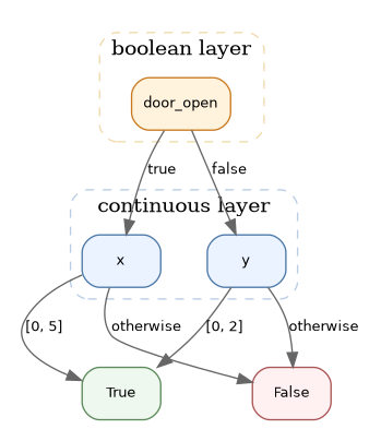 digraph mixed_bool_zone {
    rankdir=TB;
    graph [pad="0.2", nodesep="0.45", ranksep="0.6", splines=true];
    node [shape=box, style="rounded,filled", fillcolor="#f7f7f7", color="#666666", fontname="Helvetica", fontsize=10];
    edge [color="#666666", fontname="Helvetica", fontsize=10];

    b [label="door_open", fillcolor="#fff3de", color="#c97a1f"];
    x [label="x", fillcolor="#eaf3ff", color="#4c78a8"];
    y [label="y", fillcolor="#eaf3ff", color="#4c78a8"];
    t [label="True", fillcolor="#eef8ee", color="#5b8a5b"];
    f [label="False", fillcolor="#fff1f1", color="#aa5555"];

    subgraph cluster_bdd {
        label="boolean layer";
        color="#f0d9ab";
        style="rounded,dashed";
        b;
    }

    subgraph cluster_cdd {
        label="continuous layer";
        color="#b9cde5";
        style="rounded,dashed";
        {
            rank=same;
            x;
            y;
        }
    }

    b -> x [label="true"];
    b -> y [label="false"];
    x -> t [label="[0, 5]"];
    x -> f [label="otherwise"];
    y -> t [label="[0, 2]"];
    y -> f [label="otherwise"];
}