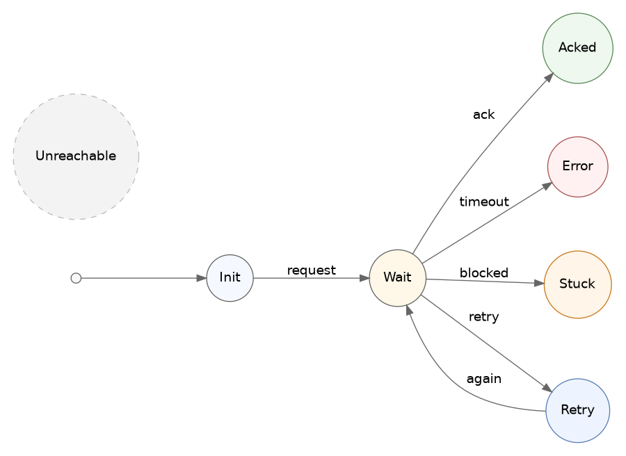 digraph state_space_queries {
    rankdir=LR;
    graph [pad="0.2", nodesep="0.8", ranksep="1.0", splines=true];
    node [shape=circle, style="filled", fillcolor="#f7f7f7", color="#666666", fontname="Helvetica"];
    edge [color="#666666", fontname="Helvetica"];

    init [shape=point, width="0.15", label=""];
    s0 [label="Init", fillcolor="#f5f9ff"];
    s1 [label="Wait", fillcolor="#fff8e8"];
    goal [label="Acked", fillcolor="#eef8ee", color="#5b8a5b"];
    bad [label="Error", fillcolor="#fff1f1", color="#aa5555"];
    dead [label="Stuck", fillcolor="#fff5e8", color="#c97a1f"];
    loop [label="Retry", fillcolor="#eef4ff", color="#5c7fb8"];
    unreachable [label="Unreachable", style="dashed,filled", fillcolor="#f3f3f3", color="#bbbbbb"];

    init -> s0;
    s0 -> s1 [label="request"];
    s1 -> goal [label="ack"];
    s1 -> bad [label="timeout"];
    s1 -> dead [label="blocked"];
    s1 -> loop [label="retry"];
    loop -> s1 [label="again"];
}