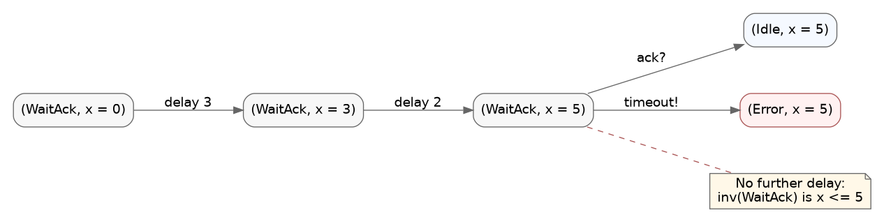 digraph state_evolution {
    rankdir=LR;
    graph [pad="0.2", nodesep="0.7", ranksep="0.9", splines=true];
    node [shape=box, style="rounded,filled", fillcolor="#f7f7f7", color="#666666", fontname="Helvetica"];
    edge [color="#666666", fontname="Helvetica"];

    s0 [label="(WaitAck, x = 0)"];
    s3 [label="(WaitAck, x = 3)"];
    s5 [label="(WaitAck, x = 5)"];
    idle [label="(Idle, x = 5)", fillcolor="#f5f9ff"];
    error [label="(Error, x = 5)", fillcolor="#fff1f1", color="#aa5555"];
    note [shape=note, fillcolor="#fff8e8", label="No further delay:\ninv(WaitAck) is x <= 5"];

    s0 -> s3 [label="delay 3"];
    s3 -> s5 [label="delay 2"];
    s5 -> idle [label="ack?"];
    s5 -> error [label="timeout!"];
    s5 -> note [style=dashed, arrowhead=none, color="#aa5555"];
}