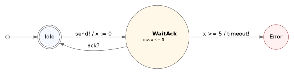 digraph request_response {
    rankdir=LR;
    graph [pad="0.2", nodesep="0.9", ranksep="1.0", splines=true];
    node [shape=circle, style="filled", fillcolor="#f7f7f7", color="#666666", fontname="Helvetica"];
    edge [color="#666666", fontname="Helvetica"];

    init [shape=point, width="0.15", label=""];
    idle [shape=doublecircle, label="Idle", fillcolor="#f5f9ff"];
    wait [label=<
        <B>WaitAck</B><BR/><FONT POINT-SIZE="10">inv: x <= 5</FONT>
    >, fillcolor="#fff8e8"];
    error [label="Error", fillcolor="#fff1f1", color="#aa5555"];

    init -> idle;
    idle -> wait [label="send! / x := 0"];
    wait -> idle [label="ack?"];
    wait -> error [label="x >= 5 / timeout!"];
}