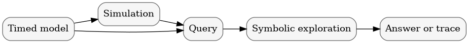 digraph uppaal_overview {
    rankdir=LR;
    node [shape=box, style="rounded,filled", fillcolor="#f6f6f6", color="#666666"];
    model [label="Timed model"];
    sim [label="Simulation"];
    query [label="Query"];
    engine [label="Symbolic exploration"];
    result [label="Answer or trace"];
    model -> sim;
    model -> query;
    sim -> query;
    query -> engine -> result;
}