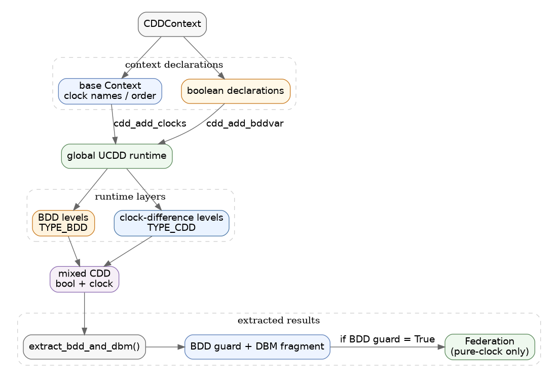 digraph runtime_layout {
    rankdir=TB;
    graph [pad="0.25", nodesep="0.4", ranksep="0.6", splines=true];
    node [shape=box, style="rounded,filled", fillcolor="#f7f7f7", color="#666666", fontname="Helvetica"];
    edge [color="#666666", fontname="Helvetica"];

    ctx [label="CDDContext"];
    base [label="base Context\nclock names / order", fillcolor="#eef4ff", color="#5c7fb8"];
    bools [label="boolean declarations", fillcolor="#fff8e8", color="#c97a1f"];
    runtime [label="global UCDD runtime", fillcolor="#eef8ee", color="#5b8a5b"];
    bdd [label="BDD levels\nTYPE_BDD", fillcolor="#fff3de", color="#c97a1f"];
    cdd [label="clock-difference levels\nTYPE_CDD", fillcolor="#eaf3ff", color="#4c78a8"];
    mixed [label="mixed CDD\nbool + clock", fillcolor="#f6eff7", color="#8c6bb1"];
    extract [label="extract_bdd_and_dbm()", fillcolor="#f7f7f7"];
    dbm [label="BDD guard + DBM fragment", fillcolor="#eef4ff", color="#5c7fb8"];
    fed [label="Federation\n(pure-clock only)", fillcolor="#eef8ee", color="#5b8a5b"];

    subgraph cluster_decl {
        label="context declarations";
        color="#cfcfcf";
        style="rounded,dashed";

        {
            rank=same;
            base;
            bools;
        }
    }

    subgraph cluster_runtime {
        label="runtime layers";
        color="#cfcfcf";
        style="rounded,dashed";

        {
            rank=same;
            bdd;
            cdd;
        }
    }

    subgraph cluster_result {
        label="extracted results";
        color="#cfcfcf";
        style="rounded,dashed";

        {
            rank=same;
            extract;
            dbm;
            fed;
        }
    }

    ctx -> base;
    ctx -> bools;
    base -> runtime [label="cdd_add_clocks"];
    bools -> runtime [label="cdd_add_bddvar"];
    runtime -> bdd;
    runtime -> cdd;
    bdd -> mixed;
    cdd -> mixed;
    mixed -> extract;
    extract -> dbm;
    dbm -> fed [label="if BDD guard = True"];
}