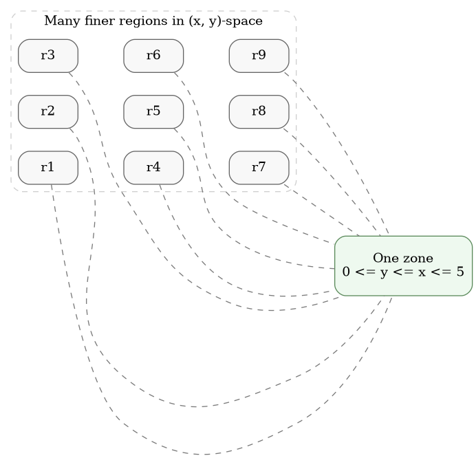 digraph regions_vs_zone {
    rankdir=LR;
    graph [splines=true, nodesep=0.35, ranksep=0.7];
    node [shape=box, style="rounded,filled", fillcolor="#f8f8f8", color="#666666", width=0.9, height=0.5];

    subgraph cluster_regions {
        label="Many finer regions in (x, y)-space";
        color="#cfcfcf";
        style="rounded,dashed";

        r11 [label="r1"];
        r12 [label="r2"];
        r13 [label="r3"];
        r21 [label="r4"];
        r22 [label="r5"];
        r23 [label="r6"];
        r31 [label="r7"];
        r32 [label="r8"];
        r33 [label="r9"];

        { rank=same; r11; r12; r13; }
        { rank=same; r21; r22; r23; }
        { rank=same; r31; r32; r33; }

        r11 -> r12 [style=invis];
        r12 -> r13 [style=invis];
        r21 -> r22 [style=invis];
        r22 -> r23 [style=invis];
        r31 -> r32 [style=invis];
        r32 -> r33 [style=invis];
        r11 -> r21 [style=invis];
        r21 -> r31 [style=invis];
        r12 -> r22 [style=invis];
        r22 -> r32 [style=invis];
        r13 -> r23 [style=invis];
        r23 -> r33 [style=invis];
    }

    zone [label="One zone\n0 <= y <= x <= 5", fillcolor="#eef9ef", color="#5b8a5b", width=1.6, height=0.9];

    r11 -> zone [style=dashed, arrowhead=none, color="#7a7a7a"];
    r12 -> zone [style=dashed, arrowhead=none, color="#7a7a7a"];
    r13 -> zone [style=dashed, arrowhead=none, color="#7a7a7a"];
    r21 -> zone [style=dashed, arrowhead=none, color="#7a7a7a"];
    r22 -> zone [style=dashed, arrowhead=none, color="#7a7a7a"];
    r23 -> zone [style=dashed, arrowhead=none, color="#7a7a7a"];
    r31 -> zone [style=dashed, arrowhead=none, color="#7a7a7a"];
    r32 -> zone [style=dashed, arrowhead=none, color="#7a7a7a"];
    r33 -> zone [style=dashed, arrowhead=none, color="#7a7a7a"];
}