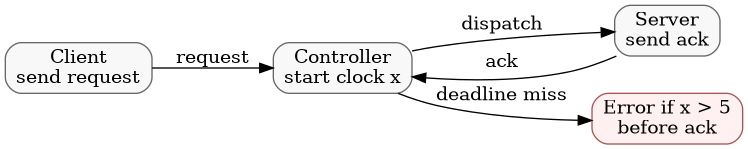 digraph control_loop {
    rankdir=LR;
    node [shape=box, style="rounded,filled", fillcolor="#f8f8f8", color="#666666"];
    client [label="Client\nsend request"];
    controller [label="Controller\nstart clock x"];
    server [label="Server\nsend ack"];
    error [label="Error if x > 5\nbefore ack", fillcolor="#fff1f1", color="#aa5555"];
    client -> controller [label="request"];
    controller -> server [label="dispatch"];
    server -> controller [label="ack"];
    controller -> error [label="deadline miss"];
}
