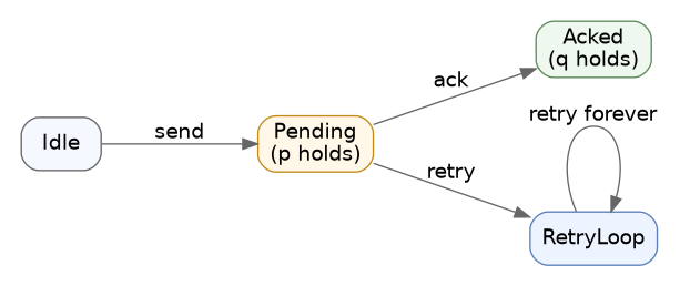 digraph request_leadsto {
    rankdir=LR;
    graph [pad="0.2", nodesep="0.8", ranksep="1.0", splines=true];
    node [shape=box, style="rounded,filled", fillcolor="#f7f7f7", color="#666666", fontname="Helvetica"];
    edge [color="#666666", fontname="Helvetica"];

    init [label="Idle", fillcolor="#f5f9ff"];
    pending [label="Pending\n(p holds)", fillcolor="#fff8e8", color="#c28b19"];
    acked [label="Acked\n(q holds)", fillcolor="#eef8ee", color="#5b8a5b"];
    retry [label="RetryLoop", fillcolor="#eef4ff", color="#5c7fb8"];

    init -> pending [label="send"];
    pending -> acked [label="ack"];
    pending -> retry [label="retry"];
    retry -> retry [label="retry forever"];
}