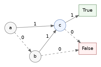 digraph bdd_basics {
    rankdir=LR;
    graph [pad="0.2", nodesep="0.7", ranksep="0.42", splines=true];
    node [shape=circle, style="filled", fillcolor="#f7f7f7", color="#666666", fontname="Helvetica"];
    edge [color="#666666", fontname="Helvetica"];

    a [label="a"];
    b [label="b"];
    c [label="c", fillcolor="#eef4ff", color="#5c7fb8"];
    t [shape=box, label="True", fillcolor="#eef8ee", color="#5b8a5b"];
    f [shape=box, label="False", fillcolor="#fff1f1", color="#aa5555"];

    a -> c [label="1"];
    a -> b [label="0", style=dashed];
    b -> c [label="1"];
    b -> f [label="0", style=dashed];
    c -> t [label="1"];
    c -> f [label="0", style=dashed];
}